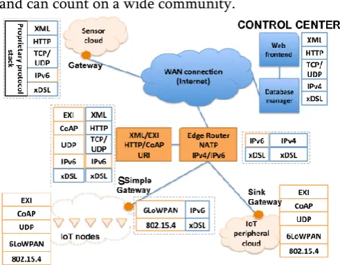 Fig. 1. Conceptual representation of an urban IoT network based on the web service approach