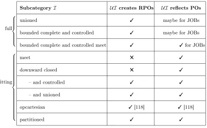 Table 5.2: Proven properties of subcategories of kind sortings with visibility