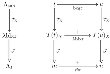 Figure 9.3: Relating Λsub terms with λI terms
