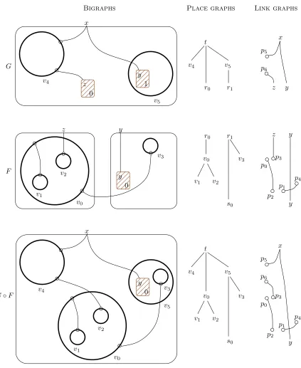 Figure 2.4: Bigraphs, place graphs, link graphs, and composition