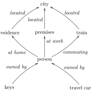 Figure 3.1: An abstract model of commuting workers. The arrows describe a containment hierarchy.