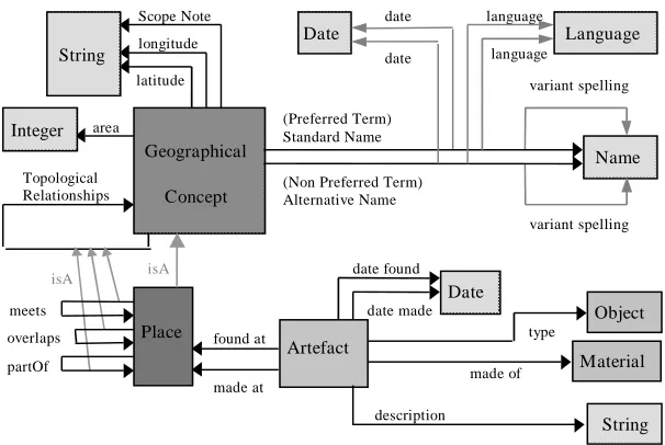 Figure 1. OASIS schema for Place and Artefact