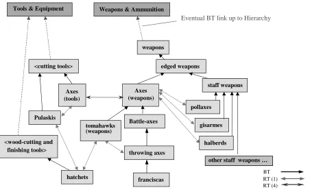Figure 3. Extract of AAT around axes (weapons) with specialised RT relationships