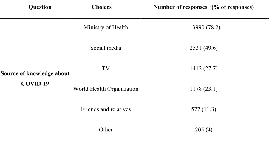 Table 1| Responses of participants to the question about the sources they used to obtain 