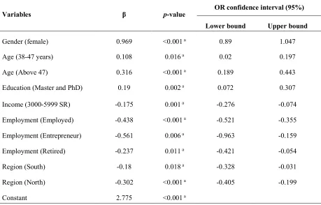 Table 5| Multiple logistic regression analysis of the association of demographic characteristics with participants’ scores in relation to practicing the staying home strategy