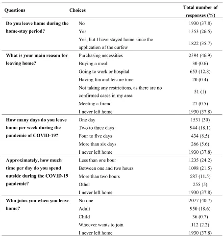 Table 6| Responses of participants to questions assessing their practice during COVID-19 