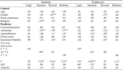 Table 3  The Impact of Personality on Side-Taking Motives 