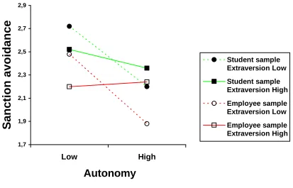 Figure 1 Side-taking motivated by sanction avoidance regressed on Autonomy scores: low and high Extraversion groups