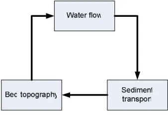 Figure 2.3: Definitions of terms used in river dune research; FSZ = flow separation zone, FSP = flow separation point, FRP = flow reattachment point