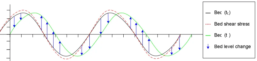 Figure 2.5: Dunes migrate without changing shape, when the bed shear stress is in phase with the bed elevation  