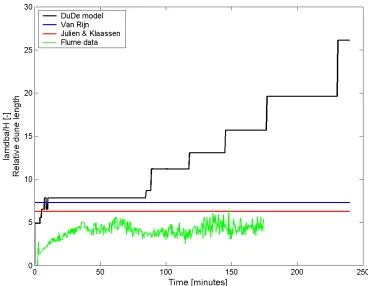 Figure 2.12: Dune length grows as a result of continuous merging and the lack of a splitting mechanism