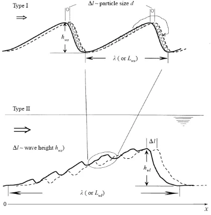 Figure 3.4: Superposed wavelets split the stoss side of a big dune (Appendix 8).  