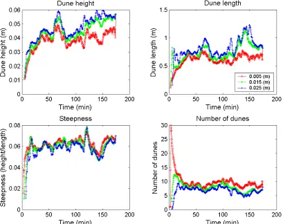 Figure 3.6: Dune dimensions (height, length, steepness and number of dunes) during dune development (T22, flow depth 150 mm d 50 = 0.85 mm) for different minimum dune heights (red = 0.005, green = 0.015 and blue = 0.025 )  