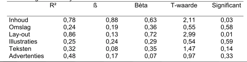 Tabel 4 Uitkomsten T-toets; Gemiddelde Score per Construct met Significantieniveau 