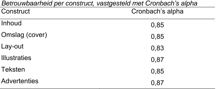 Tabel 6 Betrouwbaarheid per construct, vastgesteld met Cronbach’s alpha 