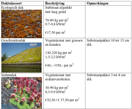 Tabel 1 – Gewicht van niet-beloopbare daken 