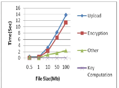 Figure 6(i).  Performance of File Uploads 