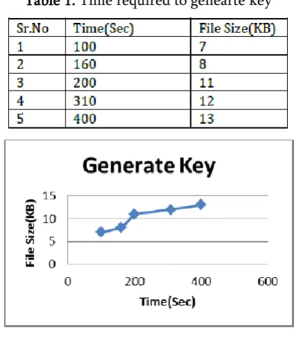 Table 1. Time required to genearte key 