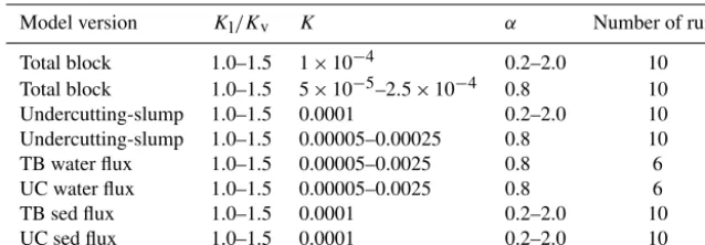 Table 1. Model runs and parameters discussed in this paper.