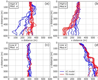 Figure 3. Channel positions over 200 kyr with different values for bedrock erodibility and(b)5blue lines) and total block erosion model (TB model, red lines)