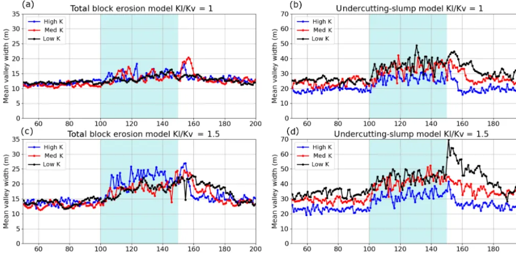 Figure 8. Surface topography and cross section at y = 420 during the period of increased water ﬂux for the total block erosion models