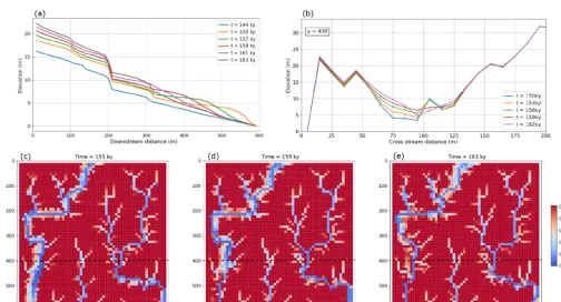 Figure 9. Surface topography and cross section atwidened the valley to a width of 40 m