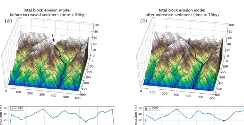 Figure 11. Mean valley width for the upper half of the model domain over the duration of additional sediment ﬂux model run for total blockerosion and undercutting-slump models with Kl/Kv ratios of 1 and 1.5