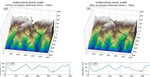 Figure 13. Model topography and cross sections at y = 420 during the period of increased sediment ﬂux for the undercutting-slump modelwith α = 1.5 and Kl/Kv = 1.5