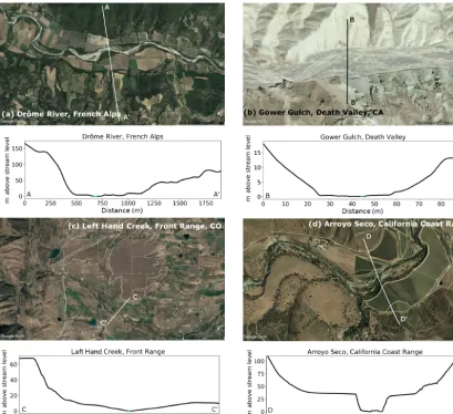 Figure 1. Field examples of wide bedrock valleys cut by lateral erosion. All cross sections are from north to south.erosion that is 30 m above the current stream level
