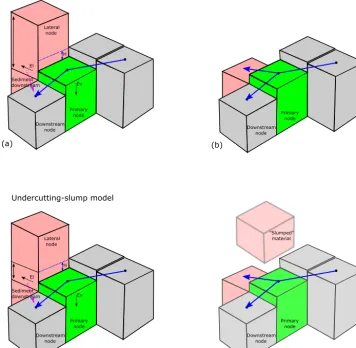 Figure 2. Conceptual illustration of model nodes showing the stream segments (in light blue) from the upstream node, to the primary node((c)is (with the double-sided black arrow.(in green), to the downstream node