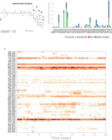 Figure 5: a) Protein-ligand contacts at 30% consistency of DBMET01015-Cov-nsP12 complex, b) Interaction patterns of DBMET01015-Cov-nsP12 complex, and c) Contact points in total residues during whole simulation trajectory of DBMET01015-Cov-nsP12 complex