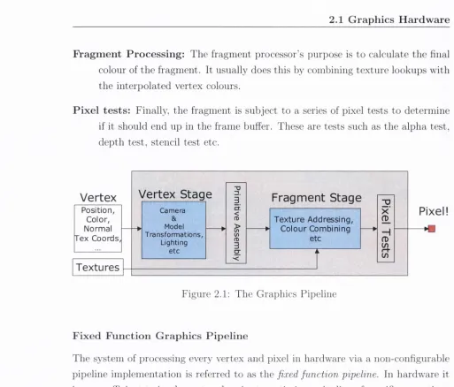 Figure 2.1: The Graphics Pipeline