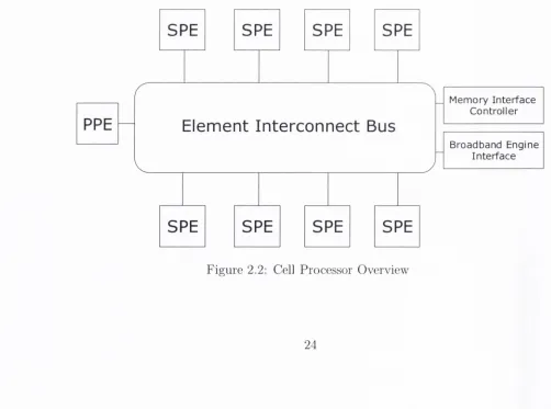 Figure 2.2: Cell Processor Overview