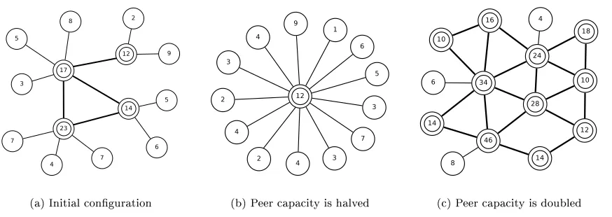 Figure 2.3: Threshold-based super-peer election example.