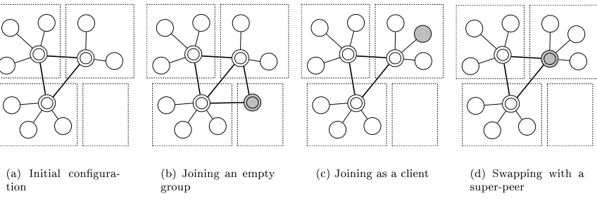Figure 2.4: Join procedure at peer p