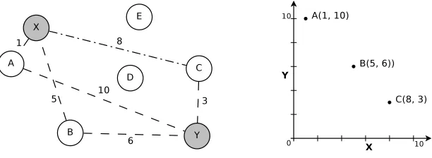 Figure 2.6: Sample coordinate space based on two landmark nodes.