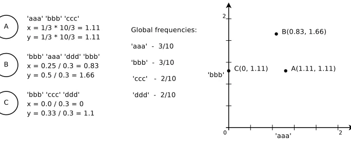 Figure 2.7: Sample coordinate space based on term frequencies.