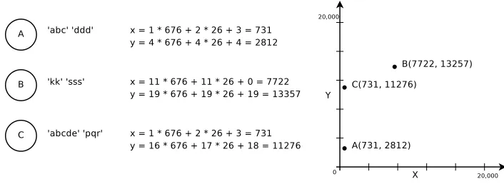 Figure 2.8: Sample coordinate space based on �xed-length terms.