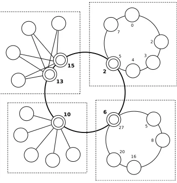 Figure 2.14: Hierarchical DHT.