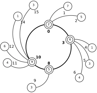 Figure 2.18: SPChord topology adjustmentalgorithm at super-peer p .