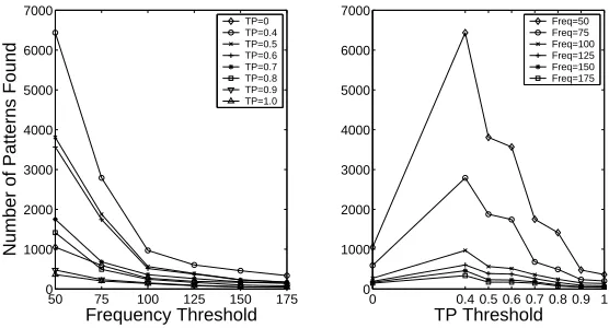 Figure 2: Number of Patterns Found at timeW indow = 240 according to TP and Support Frequency thresholds