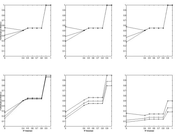 Figure 3: Performance metrics at timeW indow = 240, TP = {0, 0.4, 0.5, 0.6, 0.7, 0.8, 0.9, 1}, 100 ≤ SupportFrequency ≤175