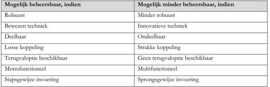 Tabel 1 Technische kenmerken van projecten, van invloed op beheersbaarheid (Commissie Duivestijn, 2004) 