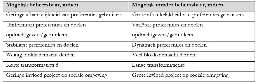 Tabel 2 Sociale kenmerken van projecten, van invloed op beheersbaarheid (Commissie Duivestijn, 2004) 