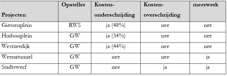 Tabel 5.1 Kostenoverzicht  