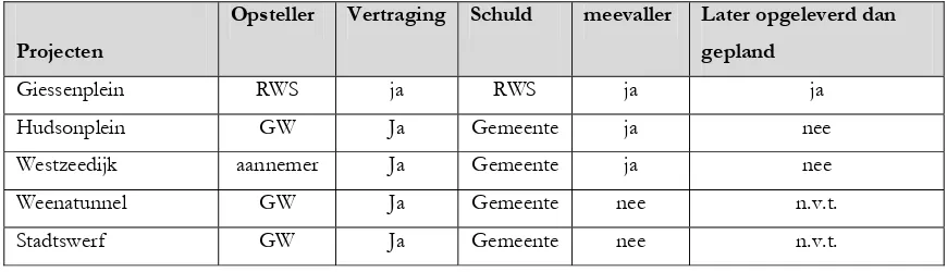 Tabel 5.2 Overzicht planning – vertraging/meevaller 