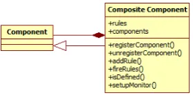 Figure 3: A Composite component