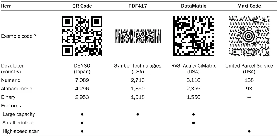 Table 1. Examples of 2D Barcode Symbologies, Capacities, and Distinguishing Features a