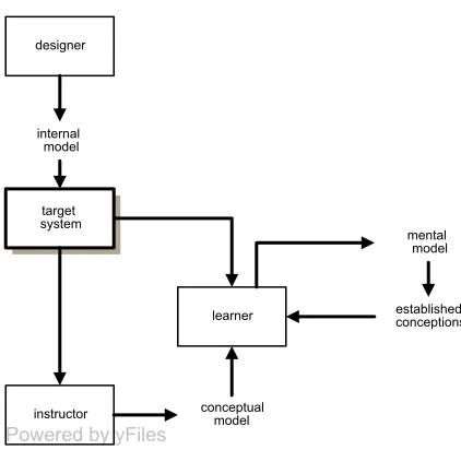 Figure 1: Overview of the relationships between the three roles (designer, instructor and learner) involved in the deployment of a 