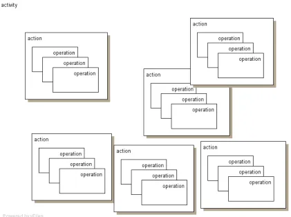 Figure 2: The hierarchical relationships between an activity, its constituent actions and their constituent operations 